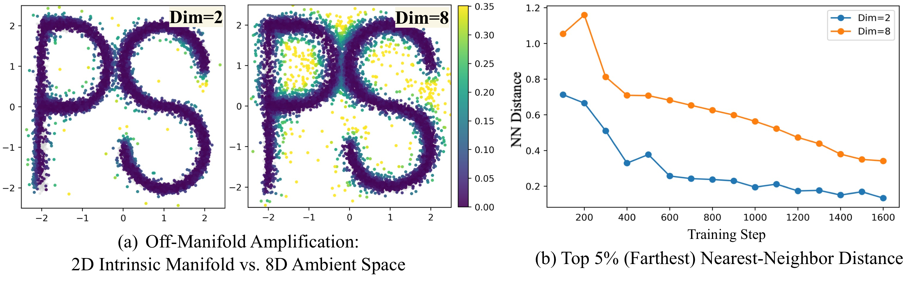 Off-manifold toy example