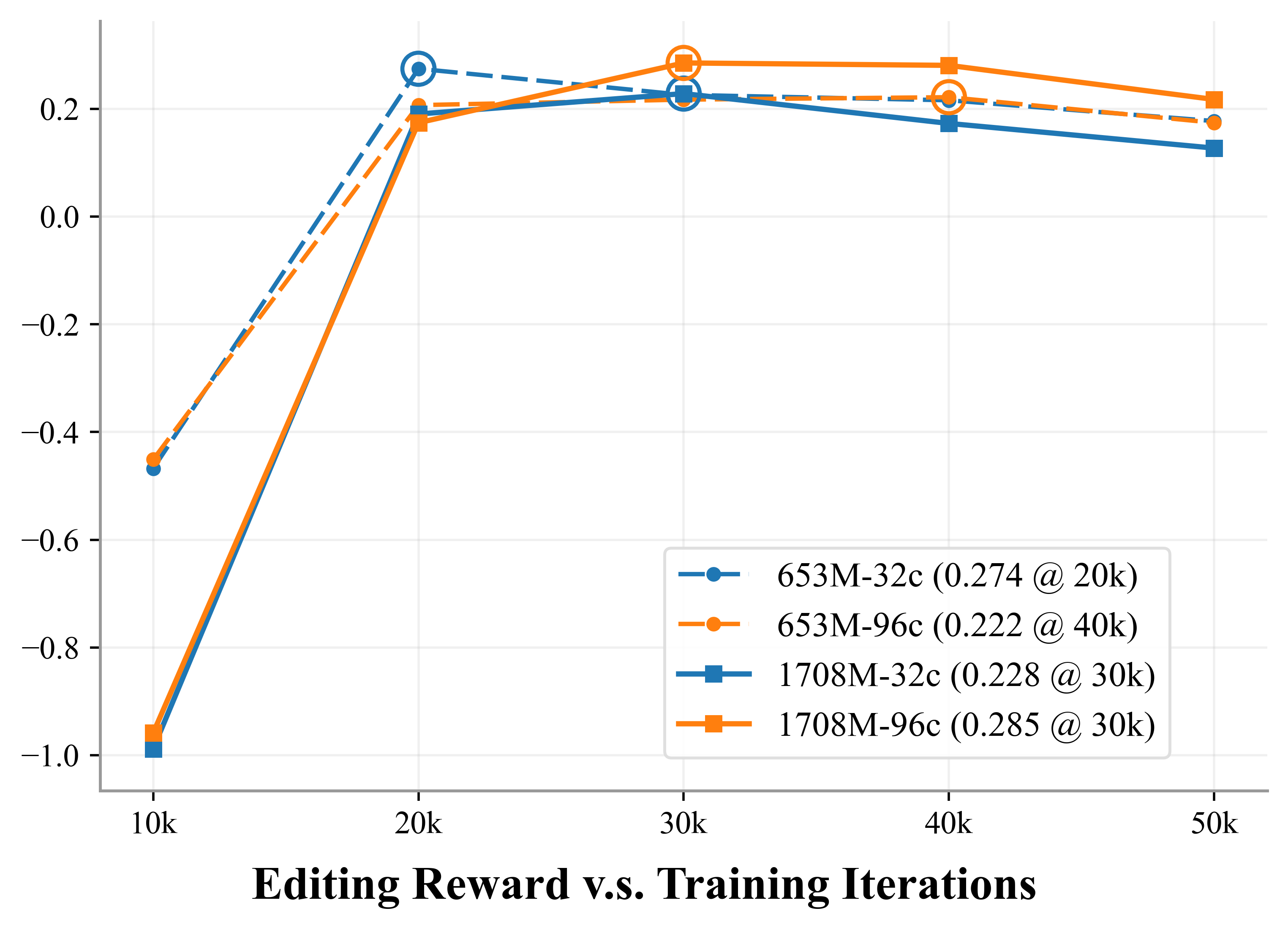 Scaling EditingReward plot